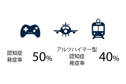 積極的な知的レジャー活動→認知症発症率50%、アルツハイマー型認知症発症率40%