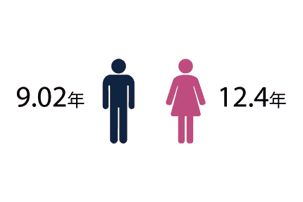 男性9.02年、女性12.4年