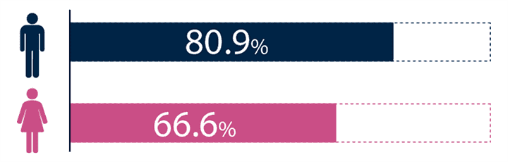 男性80.9%、女性66.6%