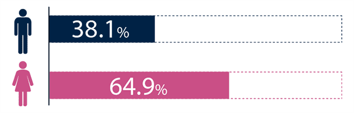 男性38.1%、女性64.9%