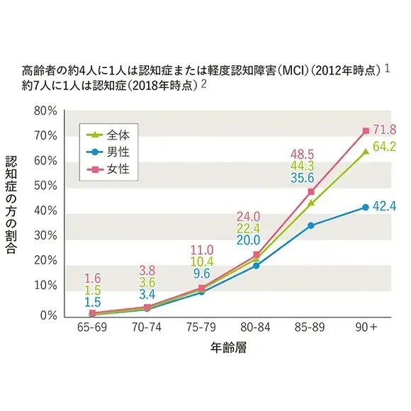 認知症について知ろう（種類・違い）
