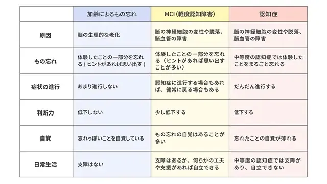 物忘れとMCIや認知症を比較した表