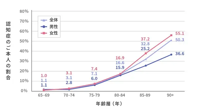 年齢と認知症の割合の推移を示したグラフ