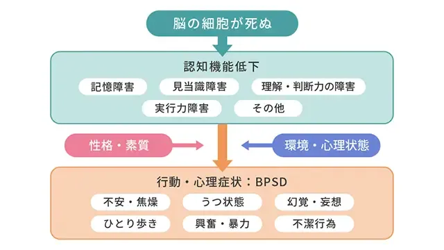 認知症の進行の流れを示した図