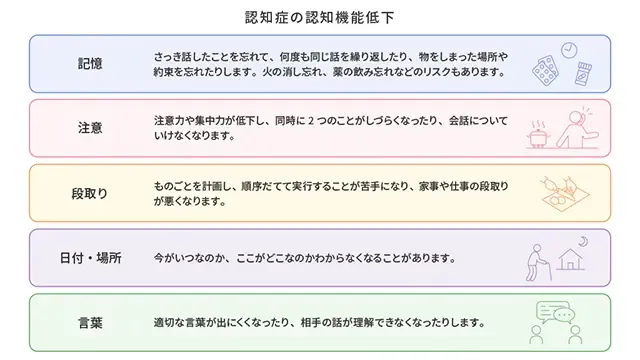 認知症の機能低下の例