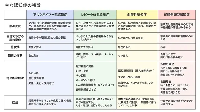 主な認知症の特徴をまとめた表