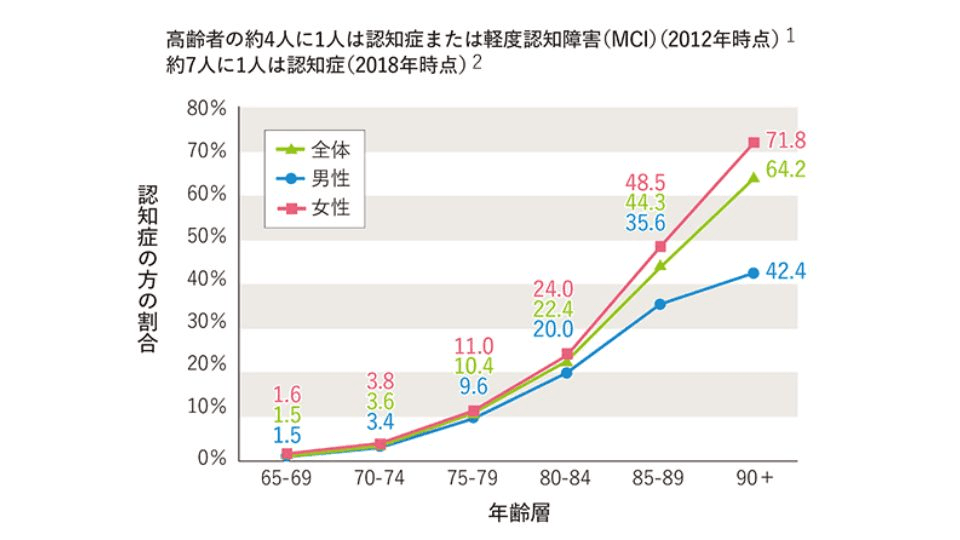 認知症について知ろう（種類・違い）