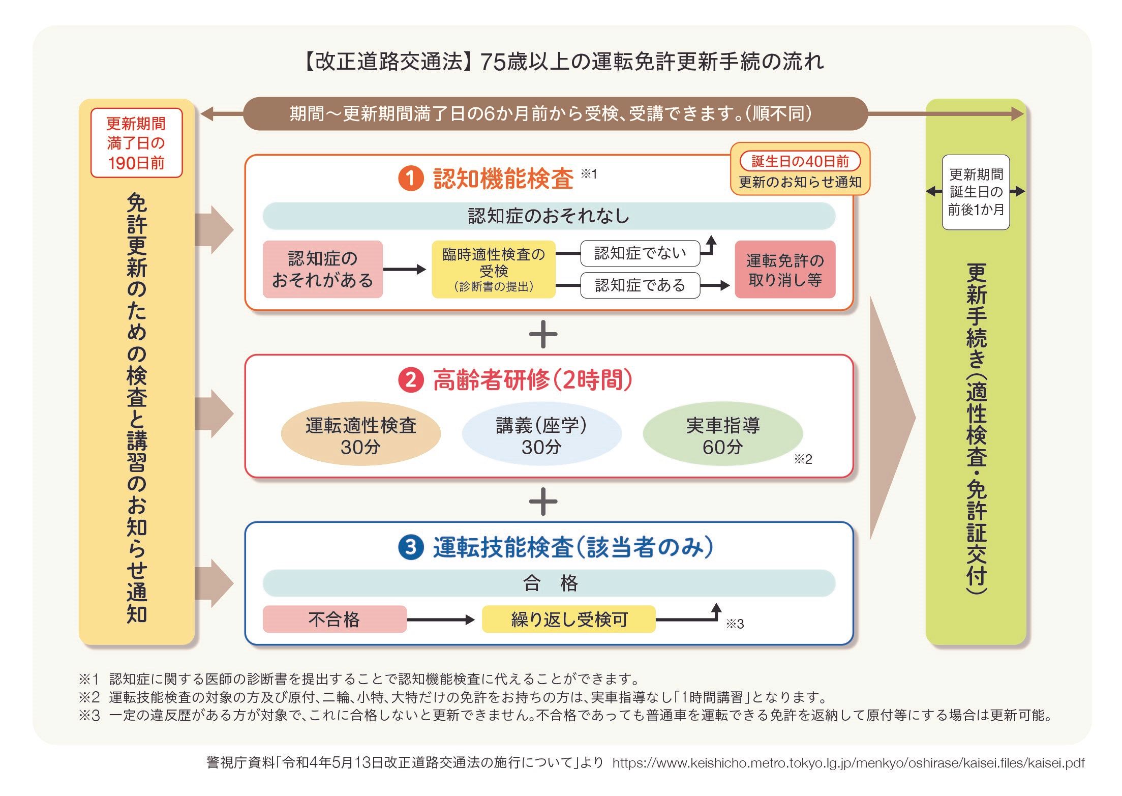 【改正道路交通法】75歳以上の運転免許更新手続の流れ