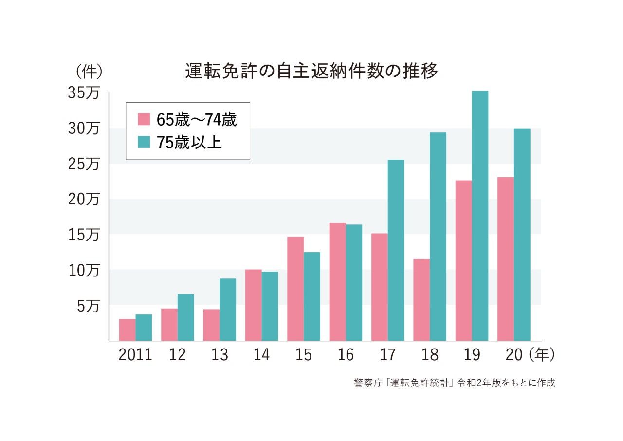 （高齢者が幼稚園児を助手席に乗せて得意げに運転しているシーン）