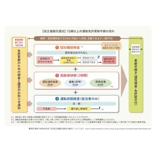 【認知症と自動車 第1回】社会の動きを知りましょう。高齢ドライバーによる交通事故防止対策が厳格化されました