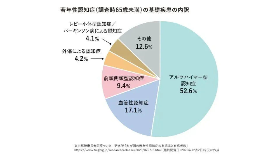 若年性認知症とは？症状や原因となりうる疾患、公的支援を解説