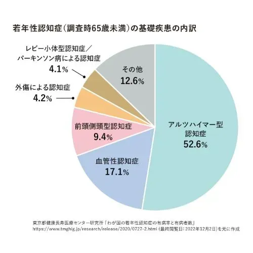 若年性認知症とは？症状や原因となりうる疾患、公的支援を解説