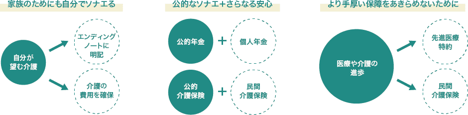 家族のためにも自分でソナエる。公的なソナエ＋さらなる安心。より手厚い保障をあきらめないために。