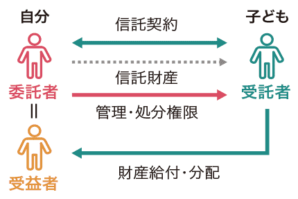 自分（委託者、受益者）と子ども（受託者）の信託契約、信託財産、管理・処分権限、財産給付・分配