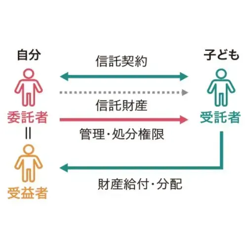 将来の生活や財産・相続について考える