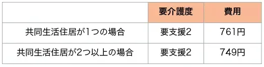 介護予防認知症対応型共同生活介護1日あたりの利用基本料