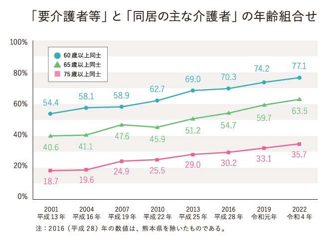 図：「要介護者等」と「同居の主な介護者」の年齢組合せ