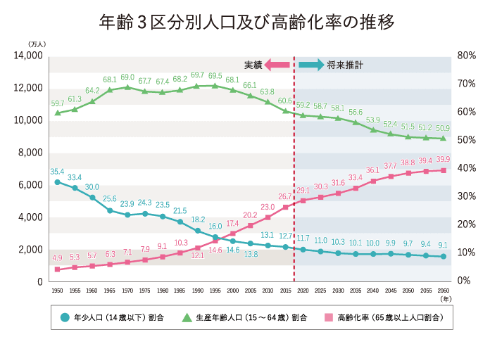 図：年齢3区分別人口及び高齢化率の推移