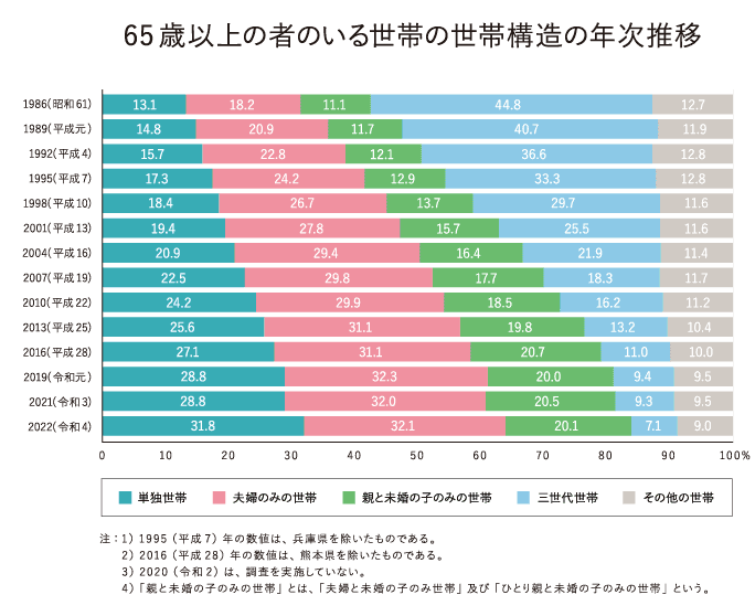 図：65歳以上の者のいる世帯の世帯構造の年次推移