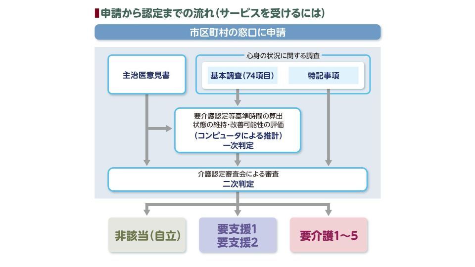 介護保険制度の申請から認定までと受けられるサービス