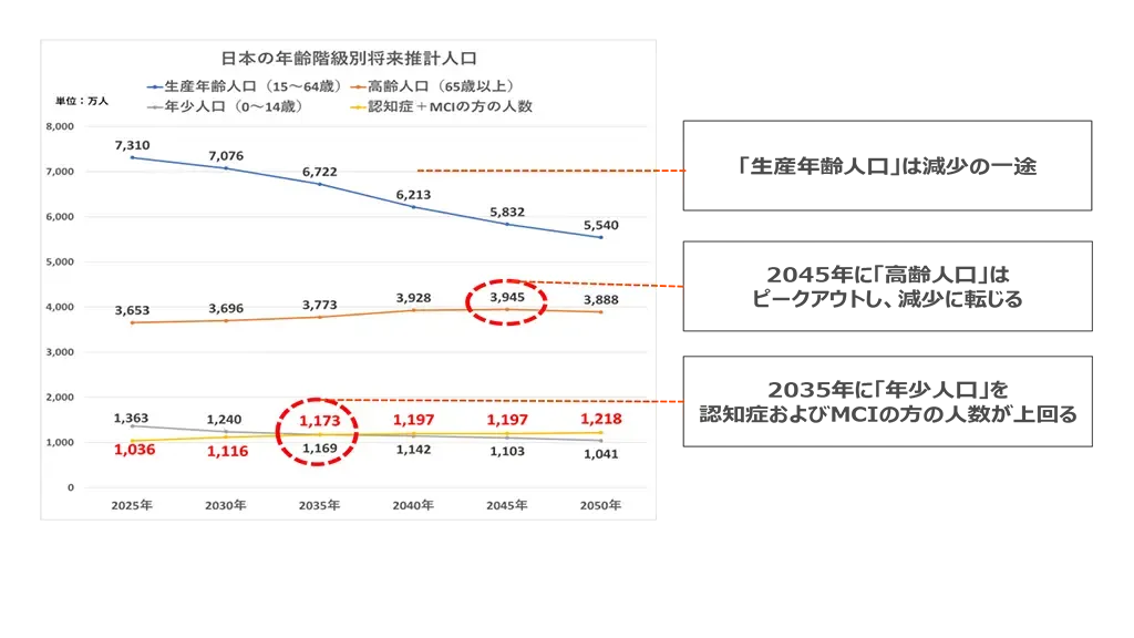 年齢別の人口推移