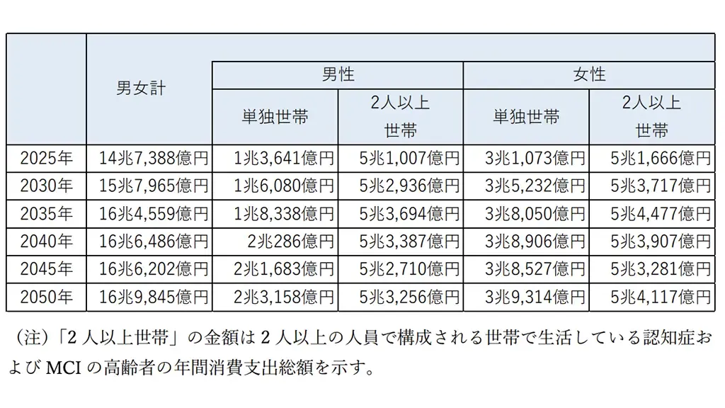 認知症とMCIの高齢者の在宅生活での年間消費支出の総額