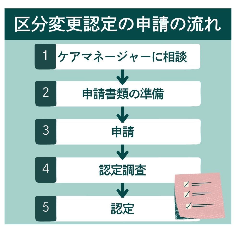 区分変更認定んの申請の流れ