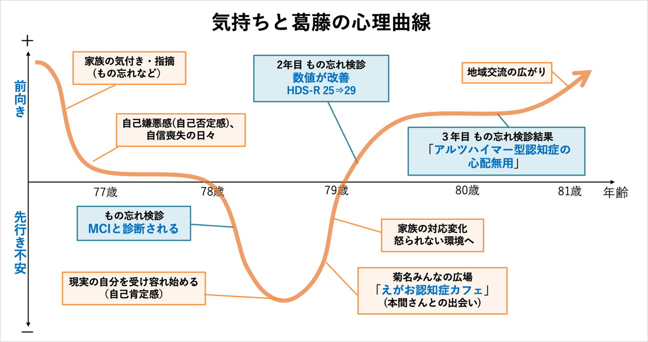 テヲトル編集部が前田さんと共に作成した数年間の心理曲線