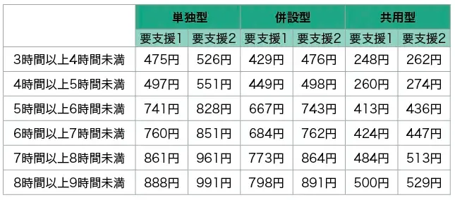 介護予防認知症対応型通所介護の一回利用の料金