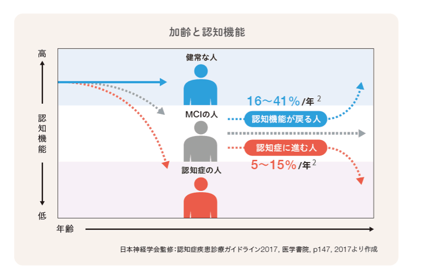 加齢と認知機能。MCIの人のうち、認知機能が戻るのは16～41%/年。認知症に進む人は5～15%/年。