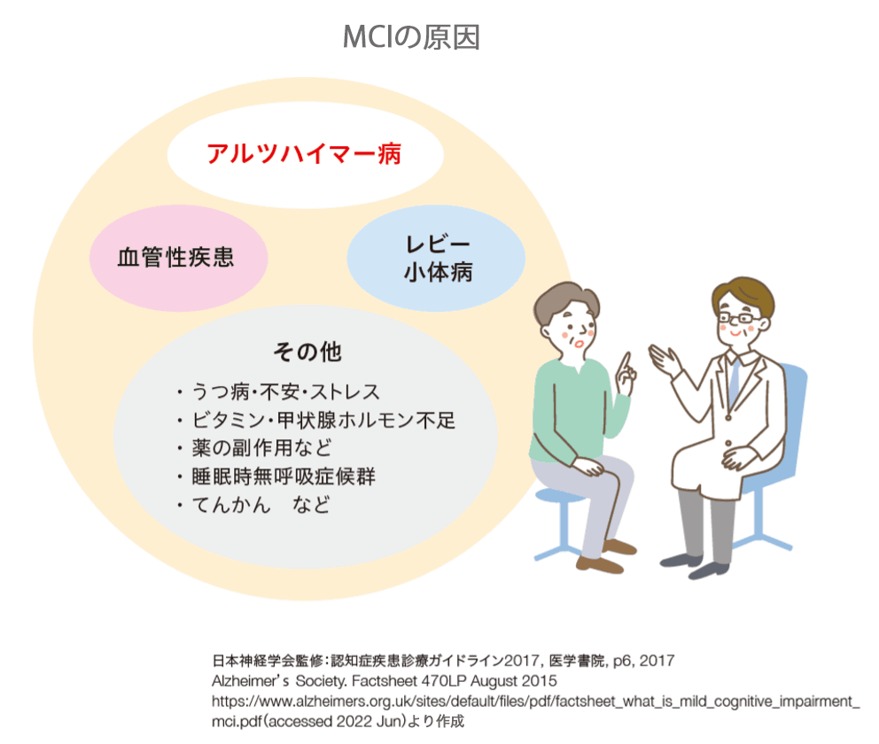 加齢と認知機能。MCIの人のうち、認知機能が戻るのは16～41%/年。認知症に進む人は5～15%/年。