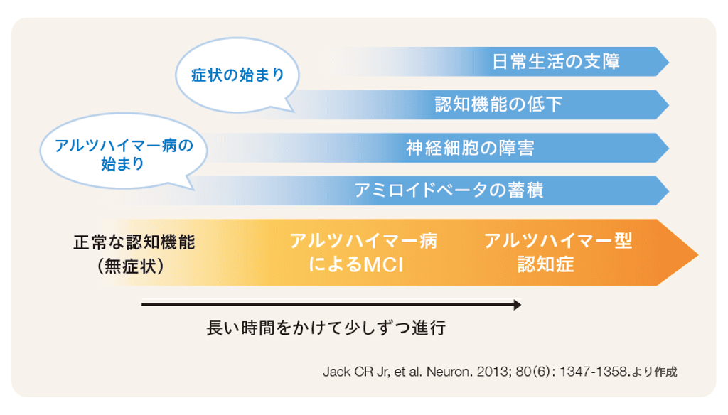 加齢と認知機能。MCIの人のうち、認知機能が戻るのは16～41%/年。認知症に進む人は5～15%/年。