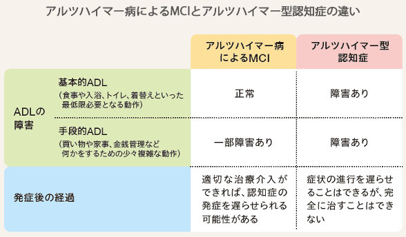 加齢と認知機能。MCIの人のうち、認知機能が戻るのは16～41%/年。認知症に進む人は5～15%/年。