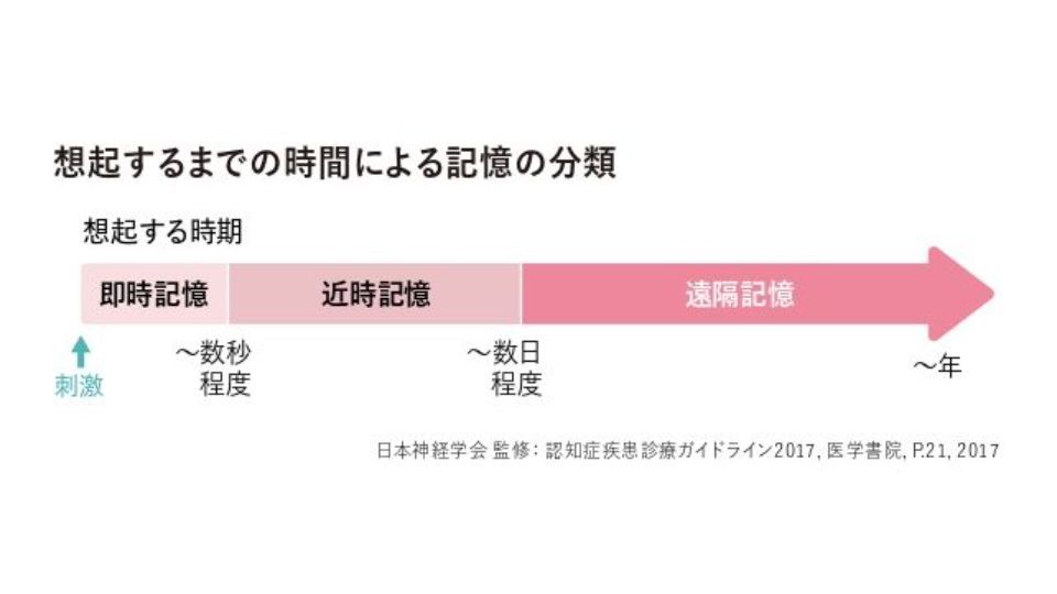 認知症の人が物事を忘れる順番