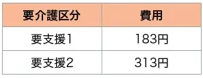 介護予防の特定施設入居者生活介護1日あたりの利用料金