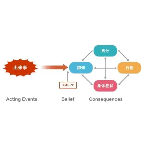 認知行動療法（CBT）とは？