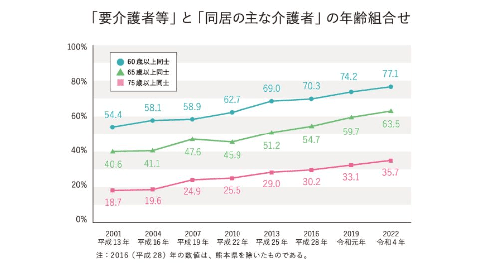 認知症の在宅介護はその他の疾患への介護に比べ 家族介護者が精神的 ショップ 身体的介護負担を