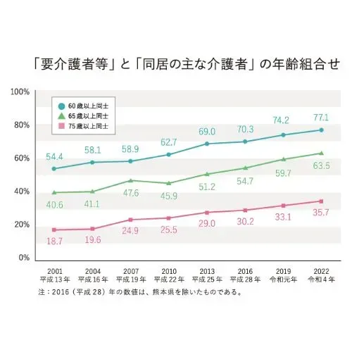 老老介護・認認介護とは？現状の問題と解決策について​