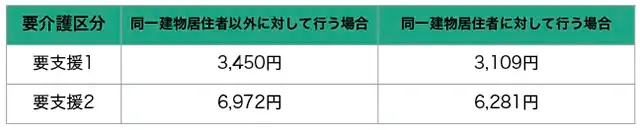 介護予防小規模多機能型居宅介護のひと月の利用料金