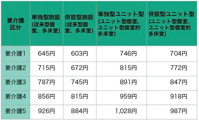 短期入所生活介護施設の1日の利用料