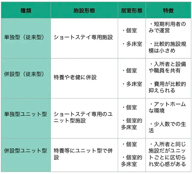 ショートステイ施設の種類ごとの特徴