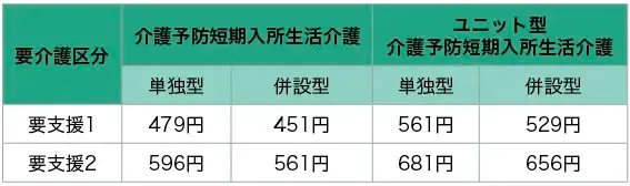 介護予防短期入所生活介護の項目別利用料金