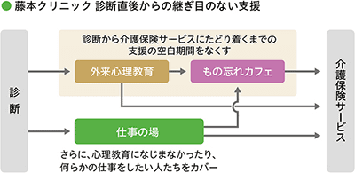 図：藤本クリニック 診断直後からの継ぎ目のない支援（本文に記載された、つなぎ目のない支援内容がフロー図で表現されている。）