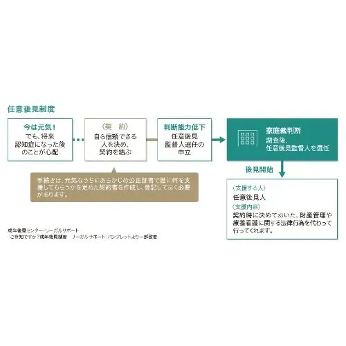 任意後見制度