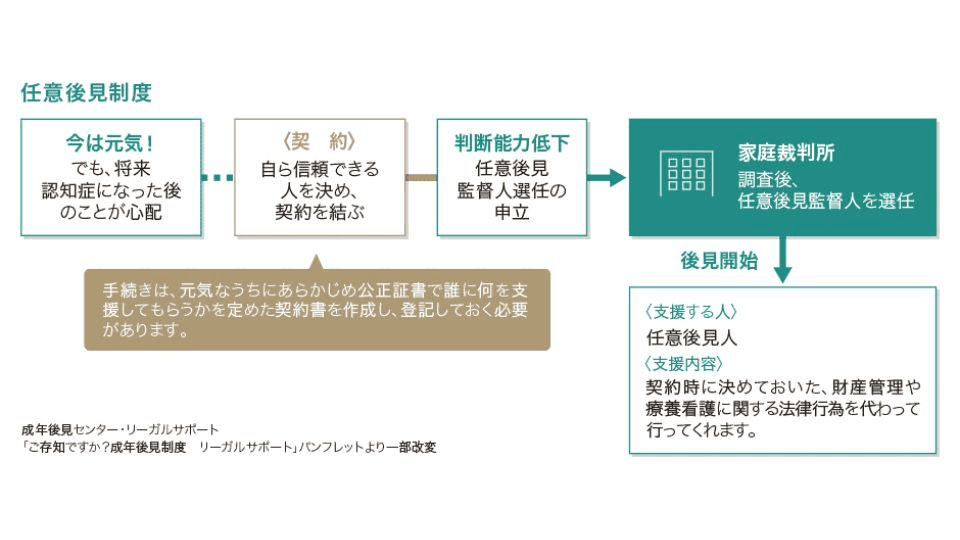 任意後見制度