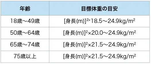 年齢別の目標体重の目安表