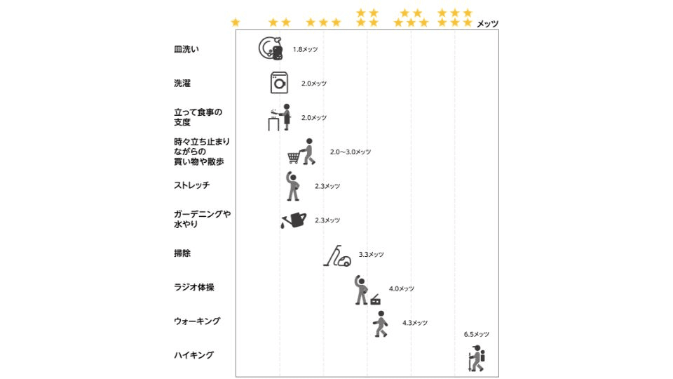 「身体活動（運動、労働、家事、通勤・通学の移動など）」認知機能を維持させるポイント