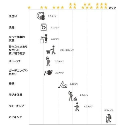 「身体活動（運動、労働、家事、通勤・通学の移動など）」認知機能を維持させるポイント