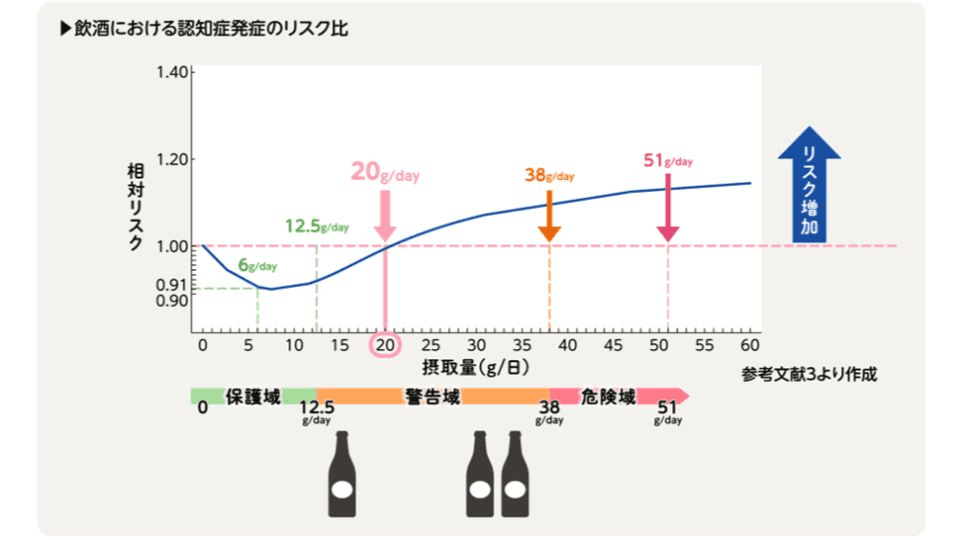 「多量飲酒の減量・中断」認知機能を維持させるポイント