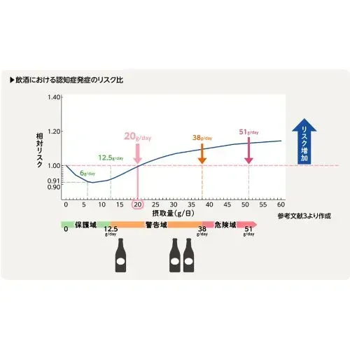 「多量飲酒の減量・中断」認知機能を維持させるポイント
